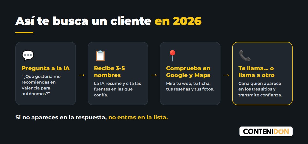 Recorrido de un cliente en 2026: pregunta a la IA, recibe nombres, comprueba en Google y Maps y contacta