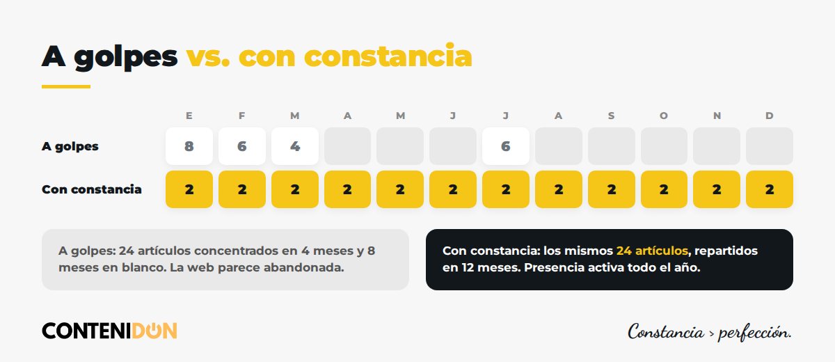 Comparativa de 12 meses: publicar a golpes frente a publicar dos artículos cada mes con constancia