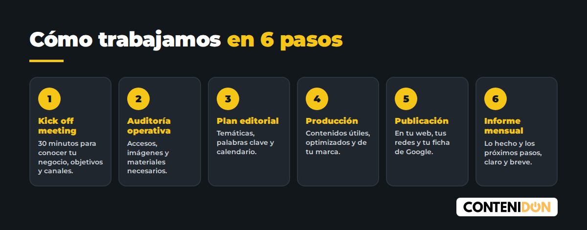 Cómo trabajamos en Contenidon en 6 pasos: kick off meeting, auditoría operativa, plan editorial, producción, publicación e informe mensual