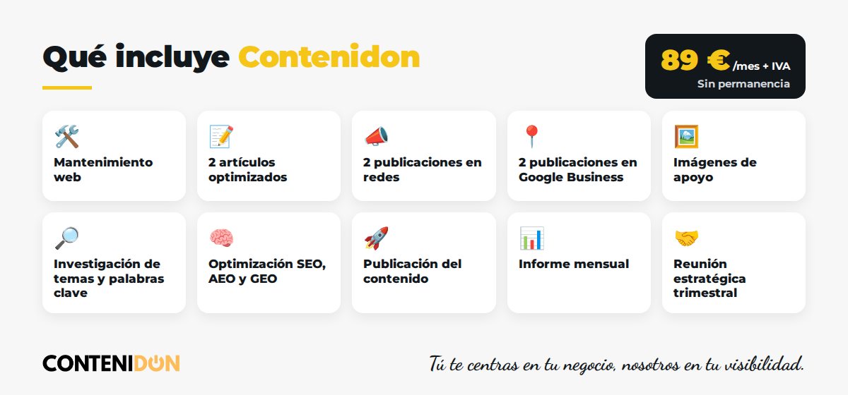 Qué incluye Contenidon por 89 euros al mes: mantenimiento web, 2 artículos, 2 publicaciones en redes, 2 publicaciones en Google Business Profile, imágenes, investigación, optimización SEO AEO GEO, publicación, informe y reunión trimestral
