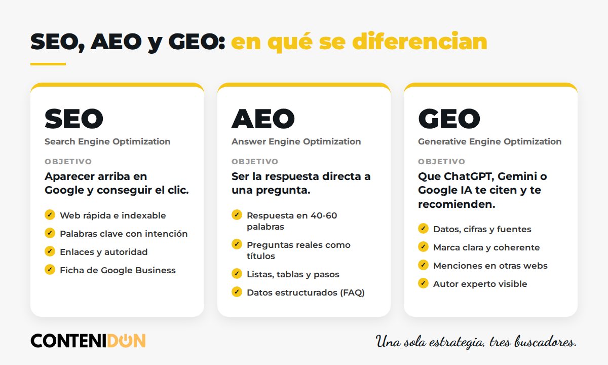 Tabla comparativa de SEO, AEO y GEO: objetivo de cada uno y acciones clave