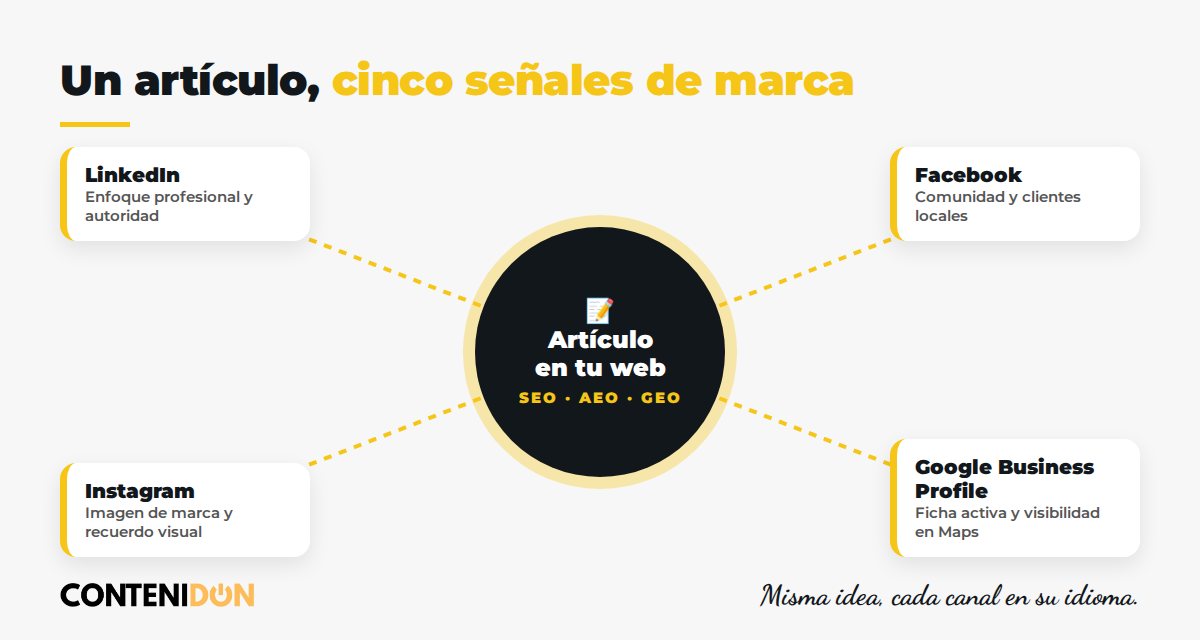 Esquema de distribución multicanal: un artículo del blog se adapta a LinkedIn, Facebook, Instagram y Google Business Profile