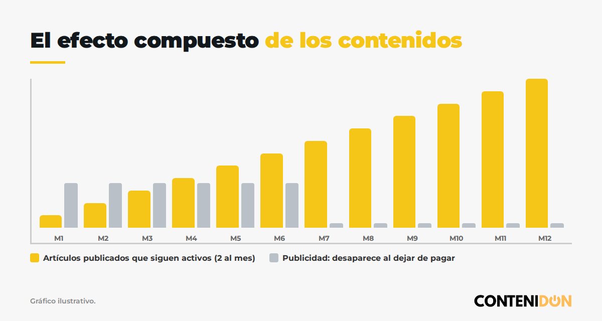 Gráfico ilustrativo del efecto compuesto: los artículos publicados se acumulan mes a mes mientras la publicidad y las redes desaparecen al dejar de invertir