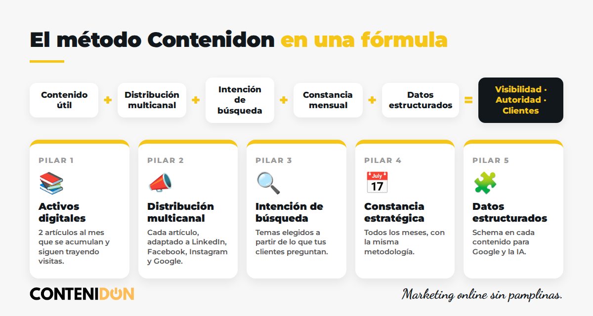 La fórmula del método Contenidon y sus 5 pilares: activos digitales, distribución multicanal, intención de búsqueda, constancia y datos estructurados