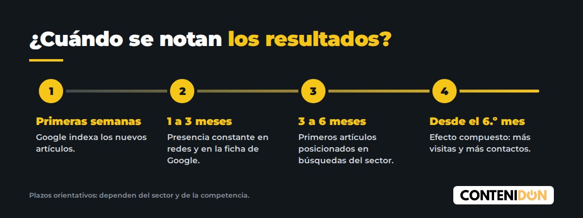 Cronograma de resultados del método Contenidon: indexación en semanas, presencia en redes de 1 a 3 meses, posicionamiento de 3 a 6 meses y efecto compuesto desde el sexto mes