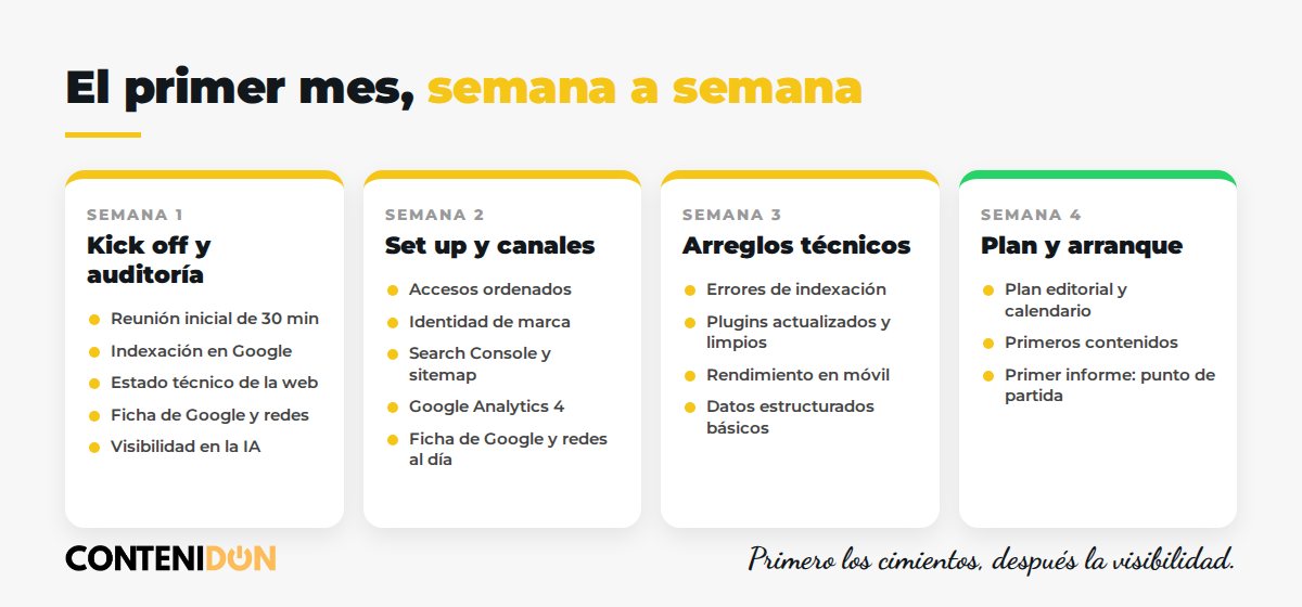 El primer mes con Contenidon semana a semana: kick off y auditoría, set up y canales, arreglos técnicos de indexación y plugins, plan editorial y primeros contenidos