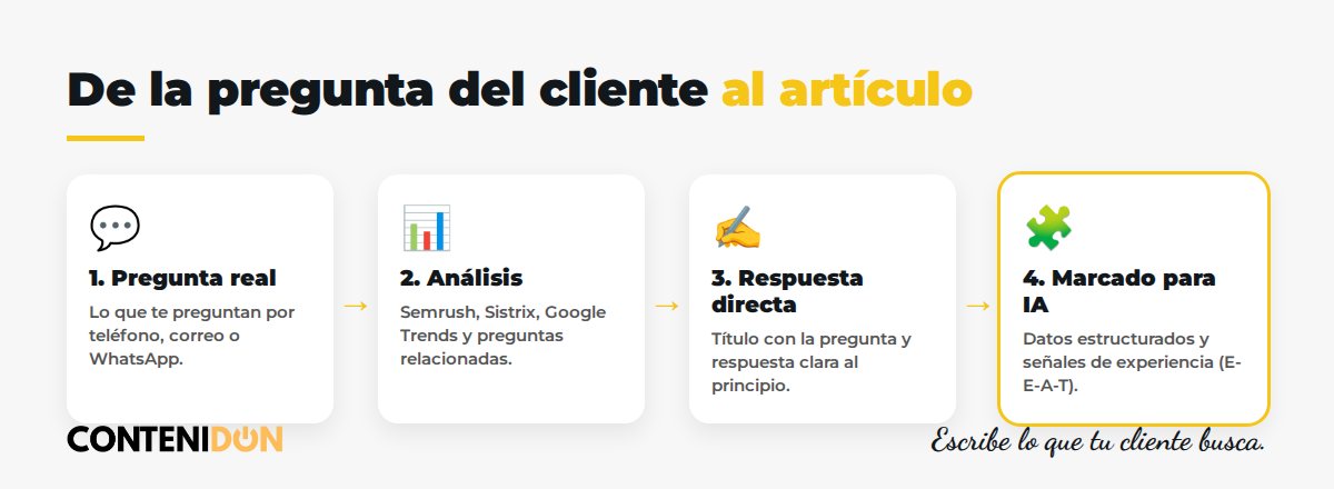 Proceso de SEO basado en intención de búsqueda: detectar preguntas, analizar con herramientas, escribir la respuesta y marcarla con datos estructurados