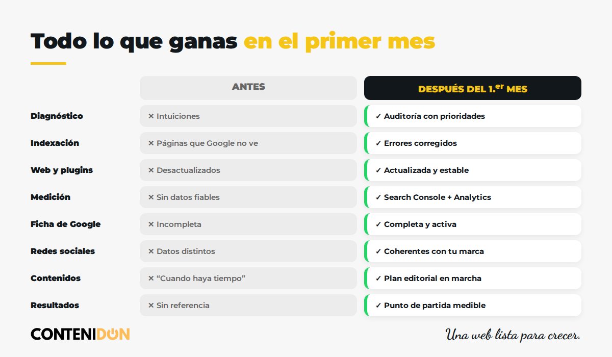 Todo lo que ganas en el primer mes con Contenidon: antes y después de la web, la indexación, la ficha de Google, las redes, la medición y el plan de contenidos