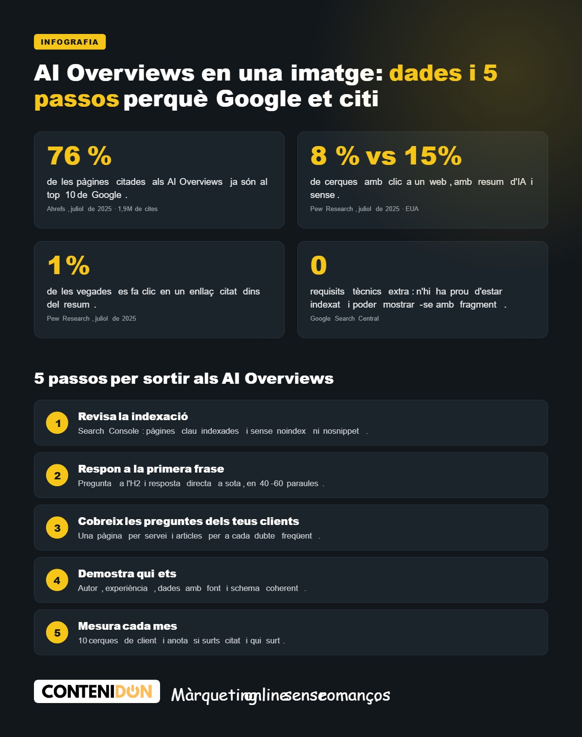 Infografia dels AI Overviews: dades de clics i 5 passos perquè Google citi el teu web