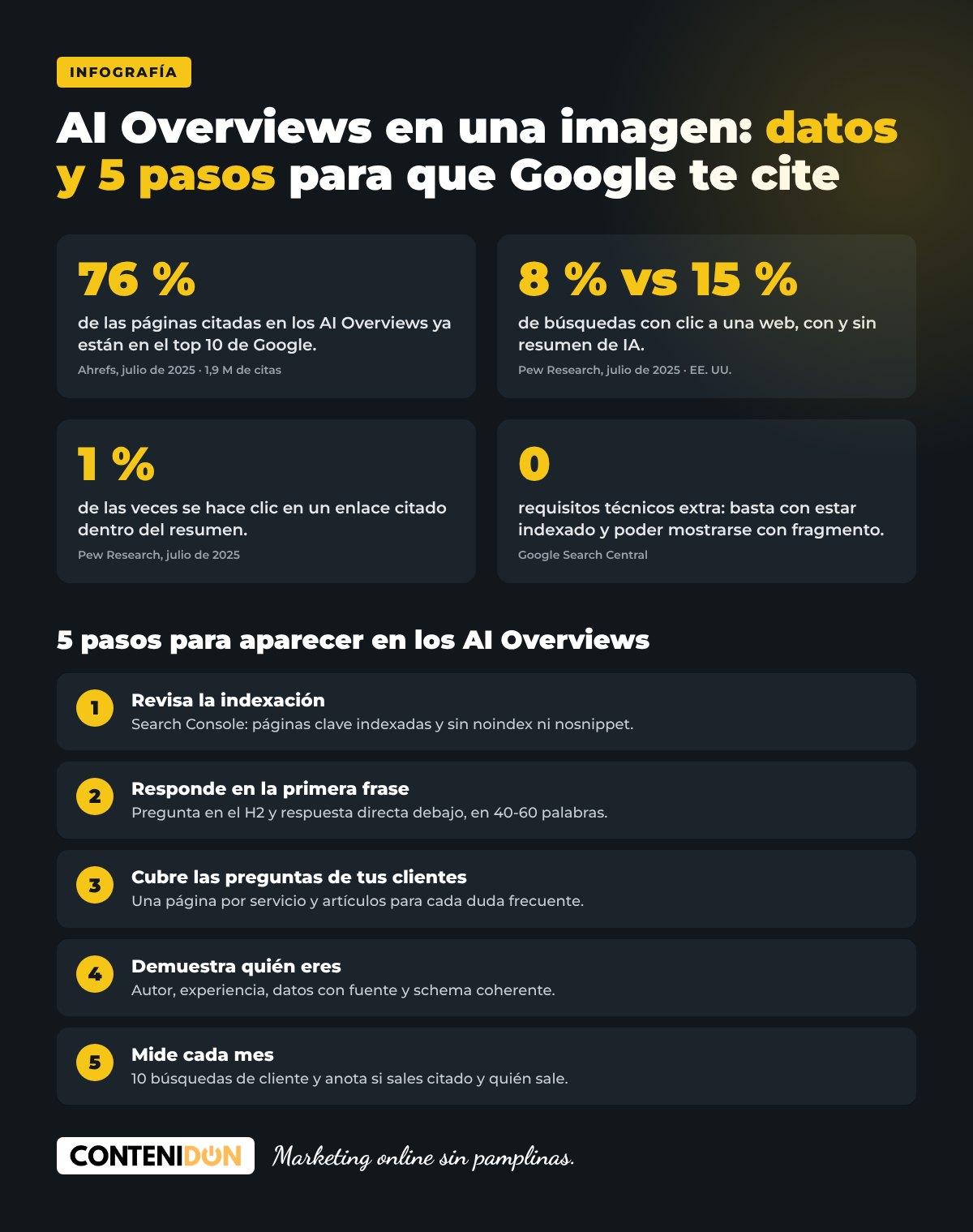 Infografía de AI Overviews: datos de clics y 5 pasos para que Google cite tu web